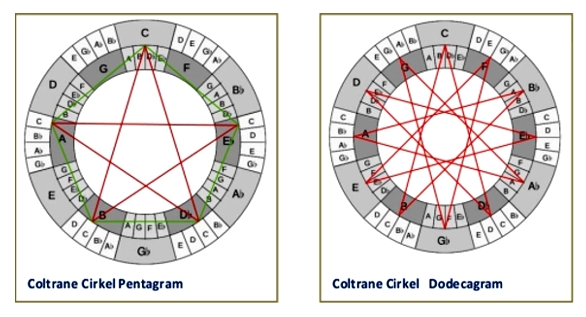 Voorbeelden Coltrane Cirkel pentagram en dodecagram